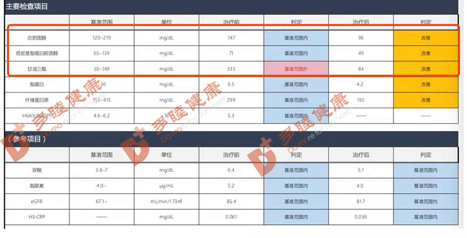 血液净化前后体检指标变化